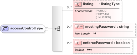 XSD Diagram of accessControlType