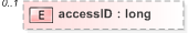 XSD Diagram of accessID