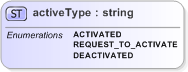XSD Diagram of activeType