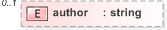 XSD Diagram of author