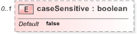 XSD Diagram of caseSensitive
