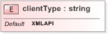 XSD Diagram of clientType
