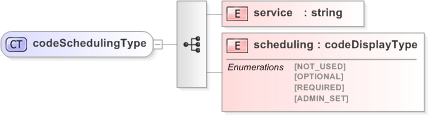 XSD Diagram of codeSchedulingType