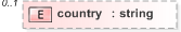 XSD Diagram of country
