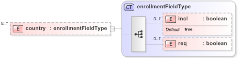 XSD Diagram of country