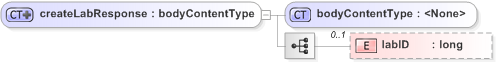XSD Diagram of createLabResponse