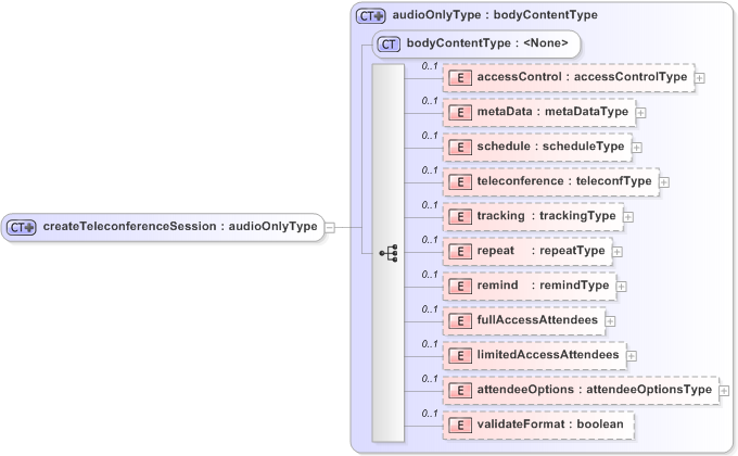 XSD Diagram of createTeleconferenceSession