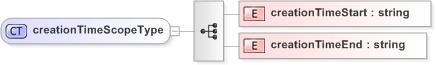 XSD Diagram of creationTimeScopeType
