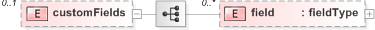 XSD Diagram of customFields