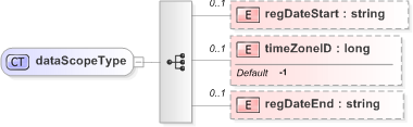 XSD Diagram of dataScopeType