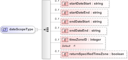 XSD Diagram of dateScopeType
