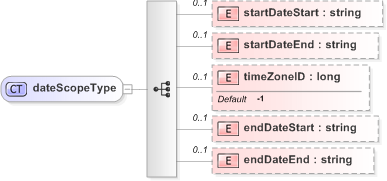 XSD Diagram of dateScopeType