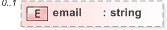 XSD Diagram of email