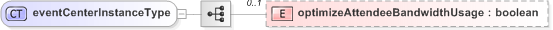 XSD Diagram of eventCenterInstanceType