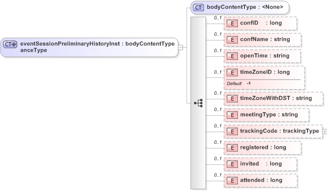 XSD Diagram of eventSessionPreliminaryHistoryInstanceType