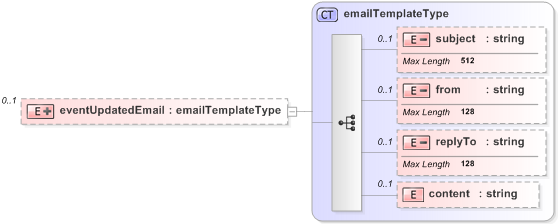 XSD Diagram of eventUpdatedEmail