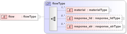 XSD Diagram of flow