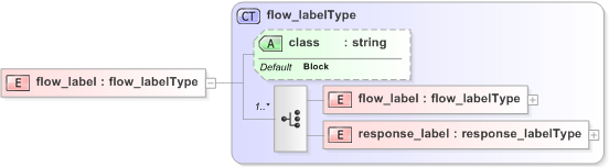 XSD Diagram of flow_label