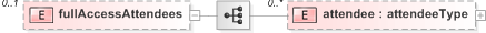 XSD Diagram of fullAccessAttendees