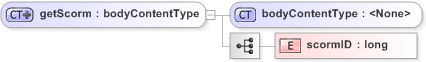 XSD Diagram of getScorm