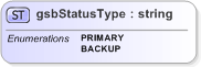 XSD Diagram of gsbStatusType