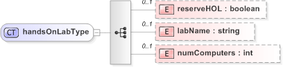 XSD Diagram of handsOnLabType
