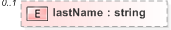 XSD Diagram of lastName