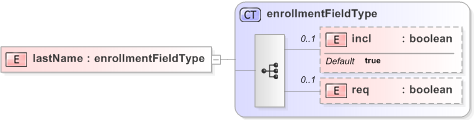 XSD Diagram of lastName