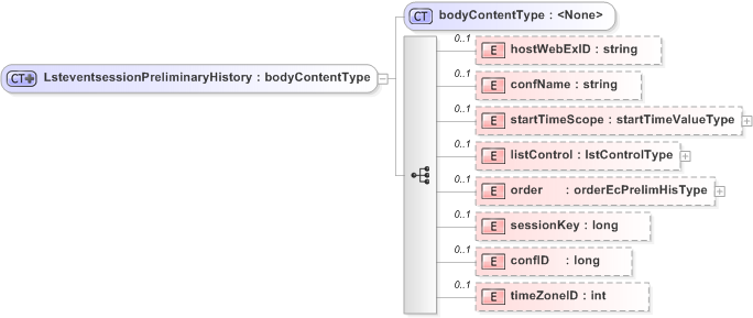 XSD Diagram of LsteventsessionPreliminaryHistory