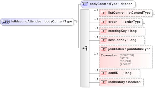 XSD Diagram of lstMeetingAttendee