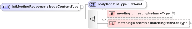 XSD Diagram of lstMeetingResponse