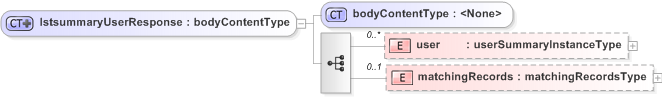 XSD Diagram of lstsummaryUserResponse