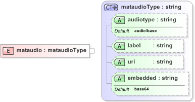 XSD Diagram of mataudio