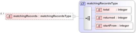 XSD Diagram of matchingRecords