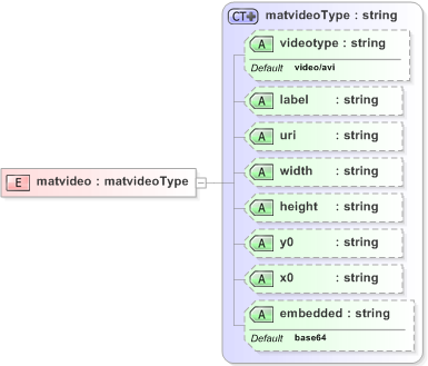 XSD Diagram of matvideo