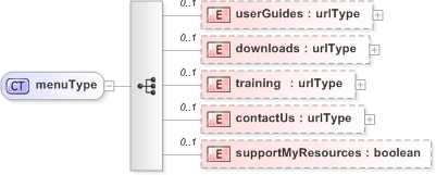 XSD Diagram of menuType