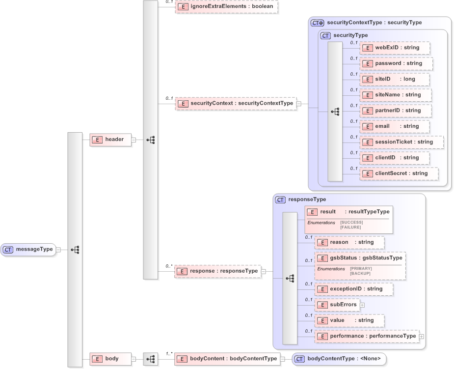 XSD Diagram of messageType