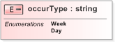 XSD Diagram of occurType