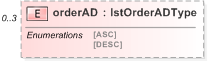 XSD Diagram of orderAD