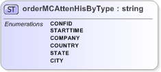 XSD Diagram of orderMCAttenHisByType