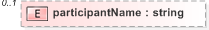 XSD Diagram of participantName