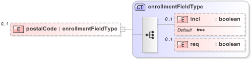XSD Diagram of postalCode