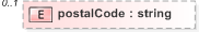 XSD Diagram of postalCode