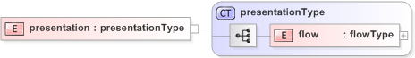 XSD Diagram of presentation