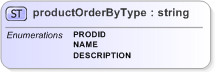 XSD Diagram of productOrderByType