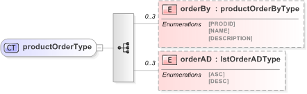 XSD Diagram of productOrderType