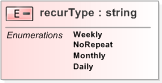XSD Diagram of recurType