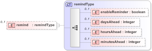 XSD Diagram of remind