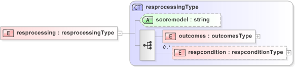 XSD Diagram of resprocessing
