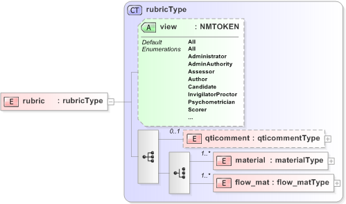 XSD Diagram of rubric